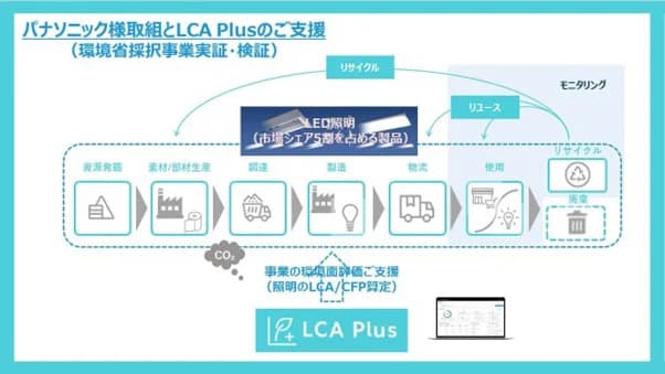製品単位のGHG排出量を算定　三井物産がパナソニックの環境省実証に協力