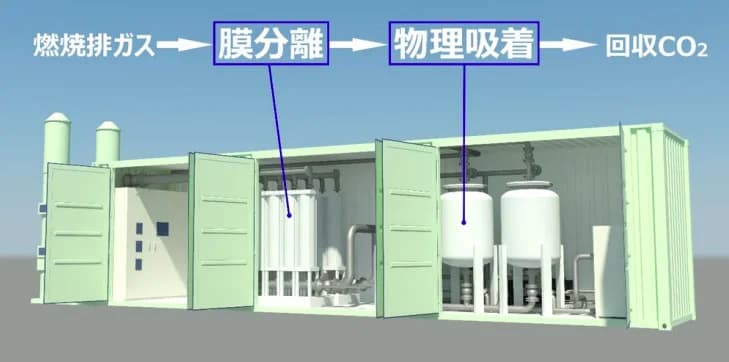 JFEエンジ、実証で濃度99.5％のCO2回収　24年度中に商品化