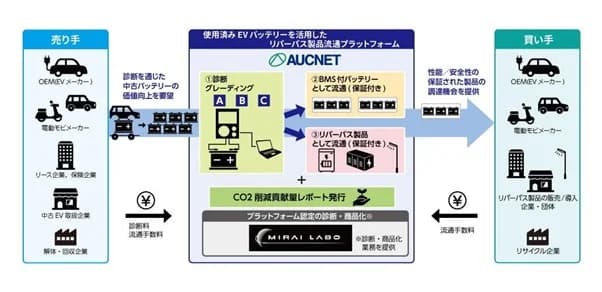 オークネット、EV中古バッテリーのBtoB流通プラットフォームを構築へ