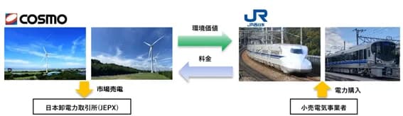 JR西日本、風力発電でのバーチャルPPA検討へ　コスモエコパワーと協働