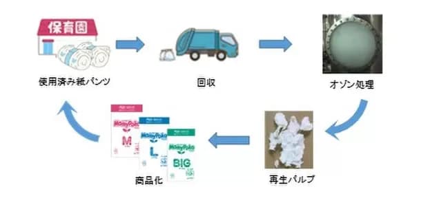 ユニ・チャーム、「手ぶら登園」導入保育施設でリサイクル紙おむつ提供開始