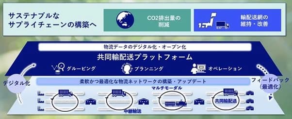 NEC、業界を超えた「共同輸配送」年内の社会実装に向け運用開始
