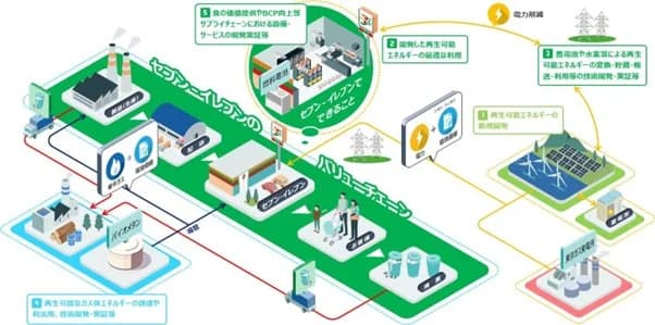 セブン-イレブンが本腰　サプライチェーン全体の脱炭素化で東京ガスと連携
