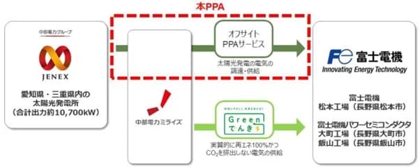 富士電機3工場、10MG超太陽光からオフサイトPPAで再エネ電力調達