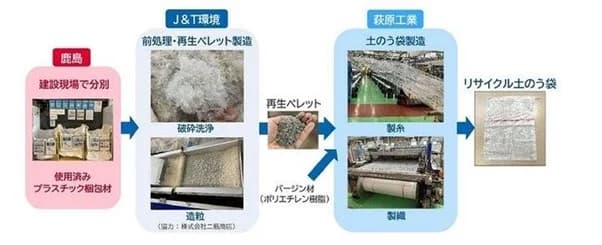 建設現場の廃プラ梱包材から「土のう袋」を製造　再生利用で鹿島ら3社が実証