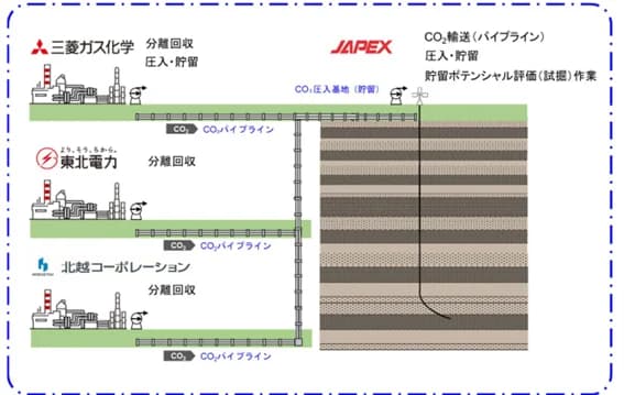 JAPEXら4社、東新潟地域における「先進的CCS事業」受託