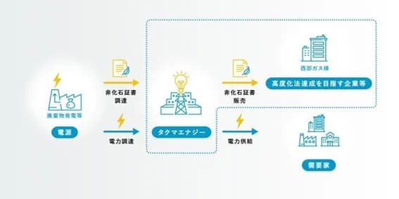 タクマ、廃棄物発電由来の非化石証書販売開始　契約第1弾は西部ガスと