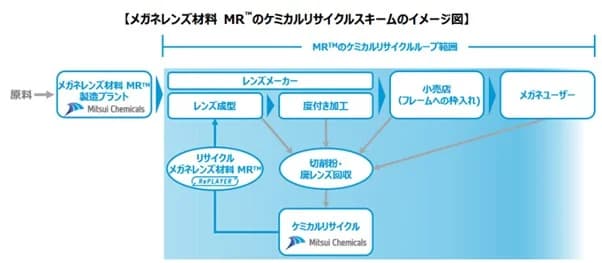 メガネ加工での廃棄物をメガネレンズ材料に再生　実用化に向け取り組み開始