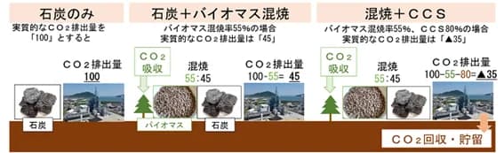 中国電力など4社、防府バイオマス発電所でCCS設備の設計・検討に着手