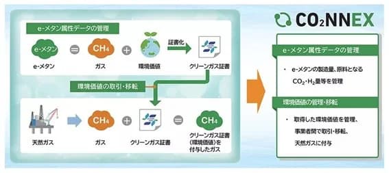 e－メタンの環境価値管理・移転で万博をCN化　大阪ガスが実装へ