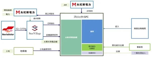 丸紅新電力、リユースパネル活用オフサイトPPA事業化へ　リクシアらと連携