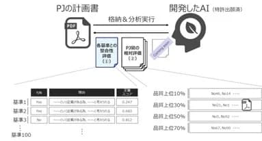 カーボンクレジット品質評価が数十秒で完了　大阪ガスが新システム開発