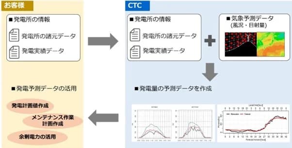 CTC、風力・太陽光発電所の発電量予測サービス開始　最短10営業日で提供