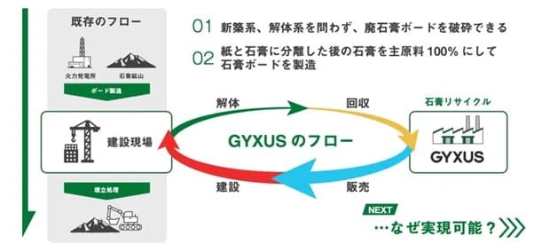 廃石膏ボードの水平リサイクルモデル構築　　GYXUSら4社が投資計画