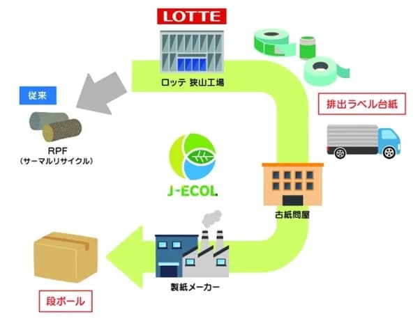 ロッテ、ガムボトルのラベル台紙をリサイクル　回収・処理法を構築
