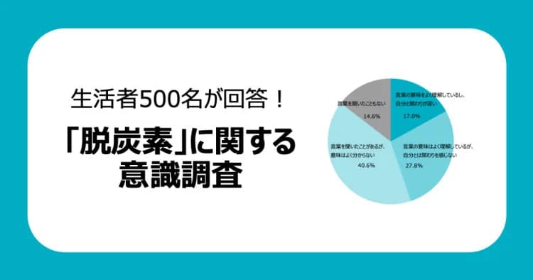 脱炭素の認知度は8割超も、意識し行動する人は2割程度　民間調査