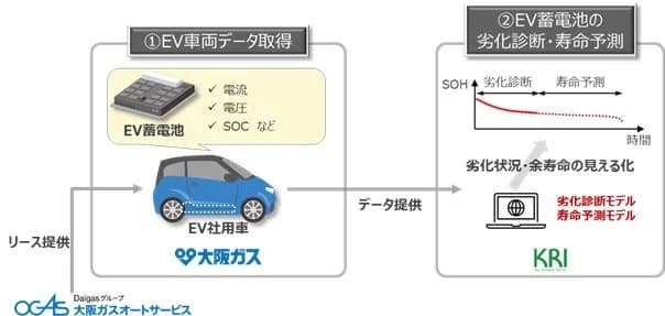 大阪ガス、EV蓄電池の劣化や寿命を「見える化」　診断・予測モデル構築へ