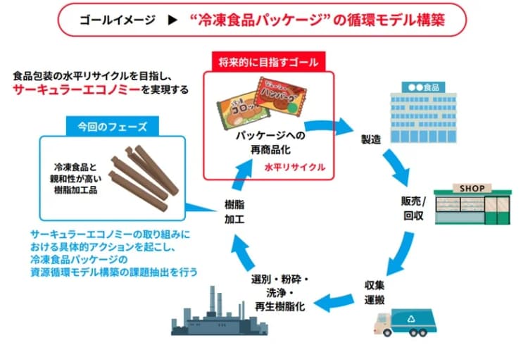アミタら4社、冷凍食品包装を店頭回収し水平リサイクルへ　実証実験開始