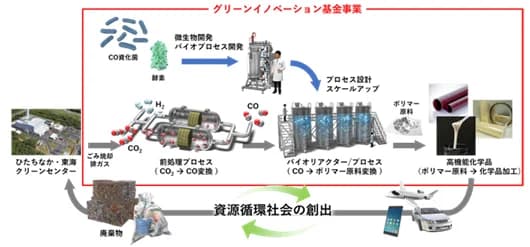 積水化学、CO2由来の高機能接着剤開発　ひたちなかに新実証施設を建造