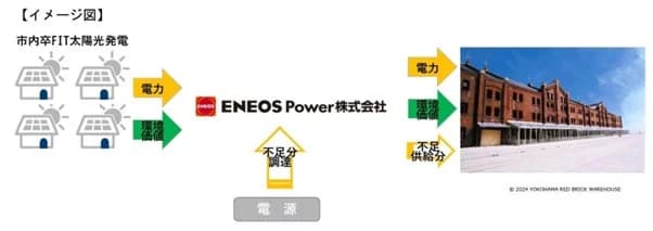 家庭の余剰電力を赤レンガ倉庫で活用　年間440tのCO2を削減　横浜市