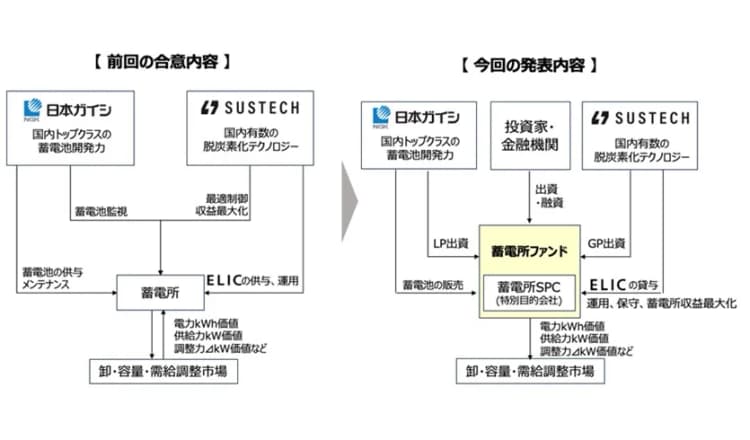日本ガイシ、蓄電所ファンド設立へ　サステックのVPPシステム活用