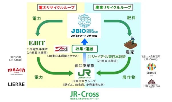 JR東日本、食品廃棄物を「電力」と「農業」に　資源循環事業を推進