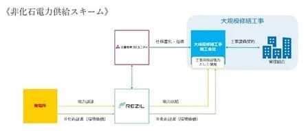 三菱地所コミュニティ、修繕工事の仮設電力を100％再エネ化　レジルが支援