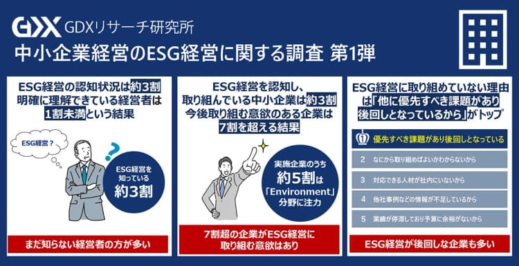 ESG経営を明確に理解している企業は1割以下　民間調査結果
