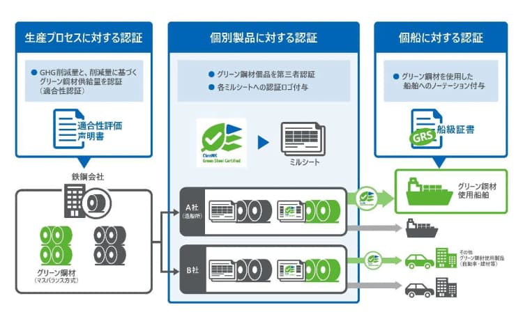 日本海事協、グリーン鋼材個品への第三者製品認証開始　自動車や建築も対象