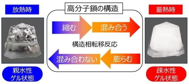 三菱電機と東京科学大、水を主成分とする蓄熱材開発　蓄熱密度は世界最高水準