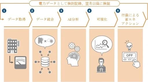 三菱UFJ銀、エネットの省エネ支援サービス導入　全国200施設で運用