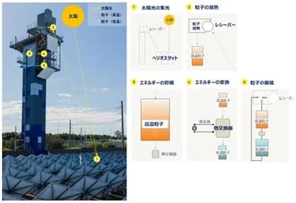 大阪ガス、次世代集光型太陽熱システムの開発の豪スタートアップに出資