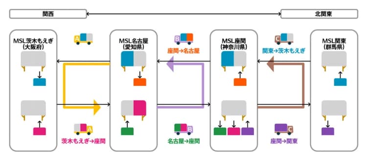 デンソーとMSL、中継地点で脱着式コンテナを用いた混載輸送で効率化実証へ