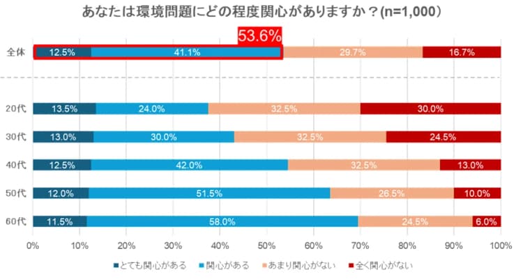 「商品廃棄時に罪悪感を感じる」3割超、サンスター調査