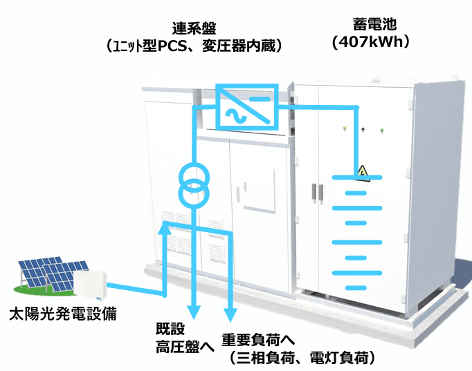 【フォーラムレポート】 投資回収に着目した自家消費太陽光併設型蓄電池システム