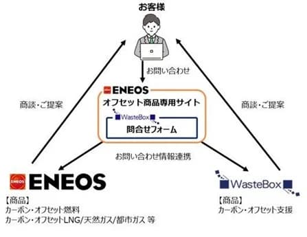 ENEOSとウェイストボックス、カーボン・オフセット商品の共同展開開始