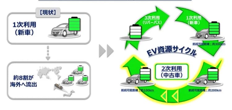 航続距離保証付き中古EVリースサービス実現へ　東京センチュリーら3社協業