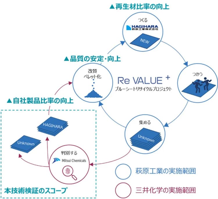 回収済みブルーシートの中から特定企業の製品を判別　三井化学らが実証開始