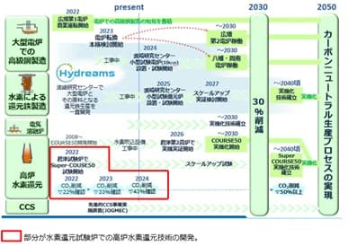 日本製鉄、高炉水素還元でCO2削減43％達成　自社が持つ世界最高水準更新