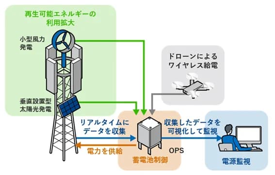 KDDI、基地局の電源設備VPP化を実証　再エネ発電と電源監視機能を導入