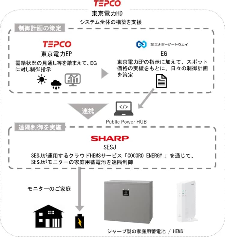 東京電力HDら4社、DR実証開始　シャープ製家庭用蓄電池を遠隔制御