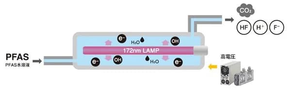 ウシオ電機、光と電気エネルギーによりPFASを無害化　新技術を開発