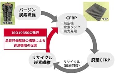 産総研、リサイクル炭素繊維の品質評価手法を開発　ISO国際規格に採用