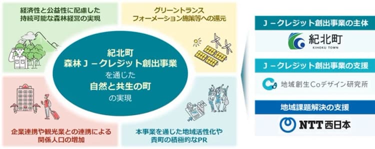 NTT西と地域創生Coデザイン、三重県紀北町で森林由来クレジット創出支援