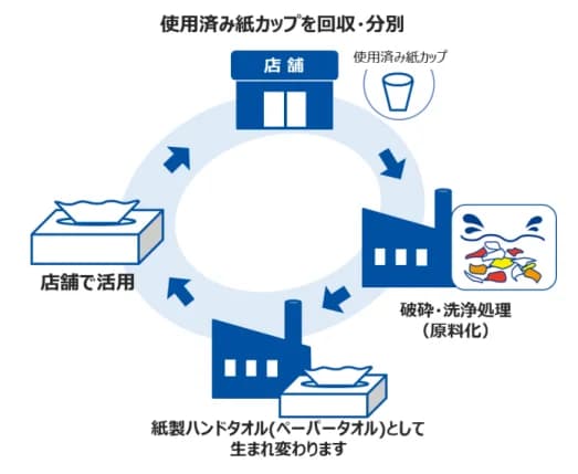 王子HD、紙カップリサイクルでマクドナルドら外食大手3社と連携