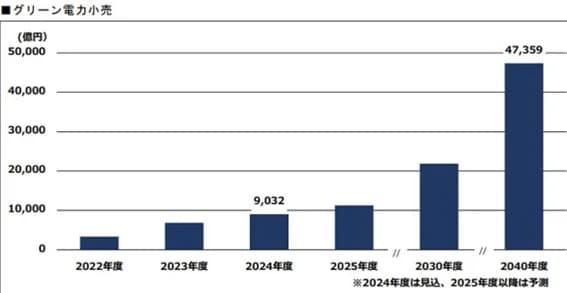 日本のグリーン電力小売、2040年度に市場規模4.7兆円　民間調査