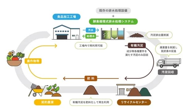 NTT系ら、工場排出の汚泥を肥料化　トライアル開始