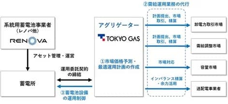東京ガス、レノバ蓄電所2施設の需給運用業務受託　総出力165MW