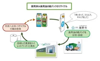 J－オイルミルズら、全国初・紙パック入り食用油をリサイクル　静岡裾野市で