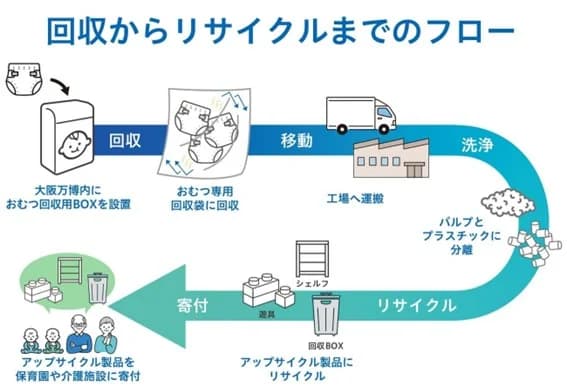 TOPPAN、大阪万博で紙おむつ回収＆リサイクルの実証